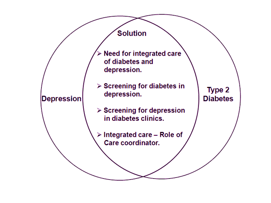 Figure 5 : Association of depression and type 2 diabetes – Need for integrated care [8]