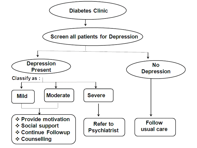 Recommended screening and treatment of depression in a diabetic clinic