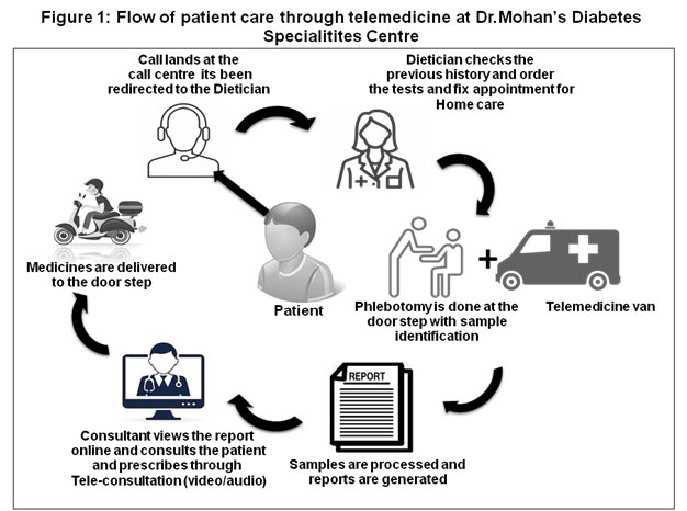 Flow of patient care through telemedicine at Dr. Mohan’s Diabetes Speacialities Center 