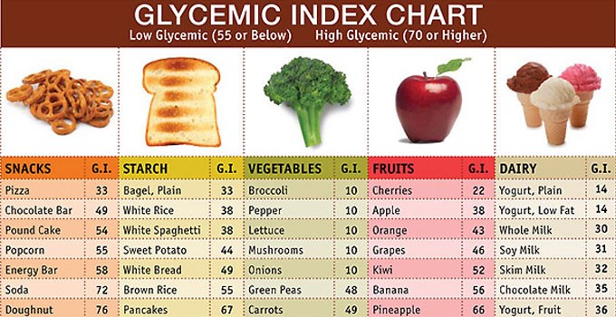 Clycemic Index Chart
