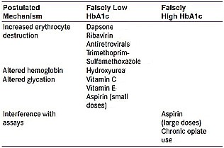 Drugs that may cause abnormal HbA1c: